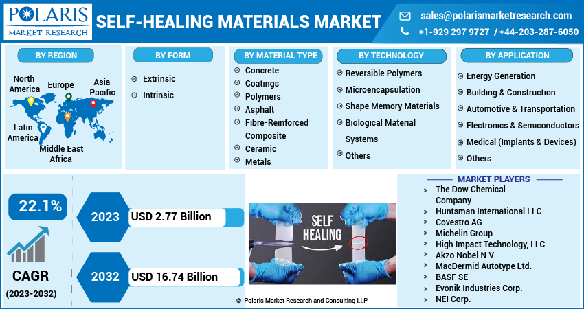  Self-healing Materials Market Share, Size